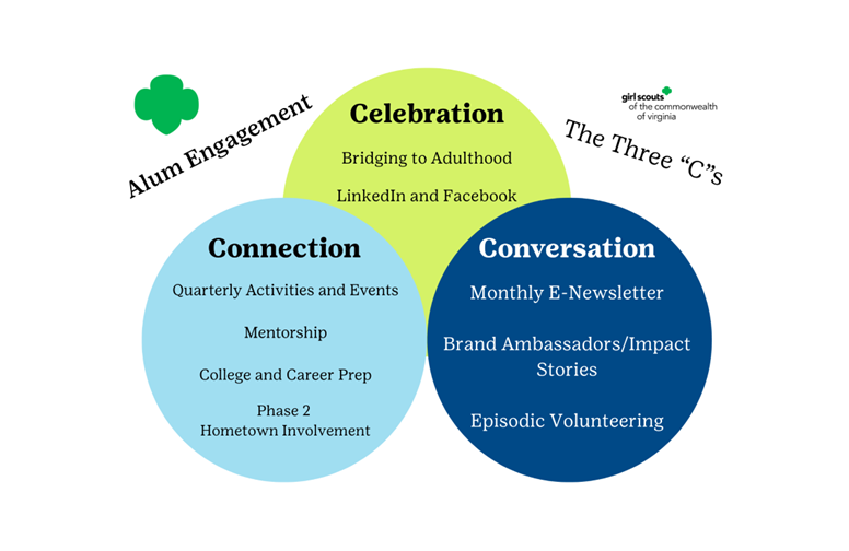 The Three C’s of our Alum Circle